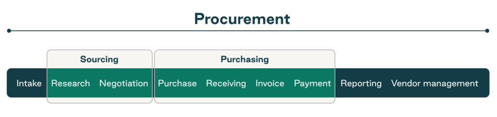 sourcing vs purchasing vs procurement