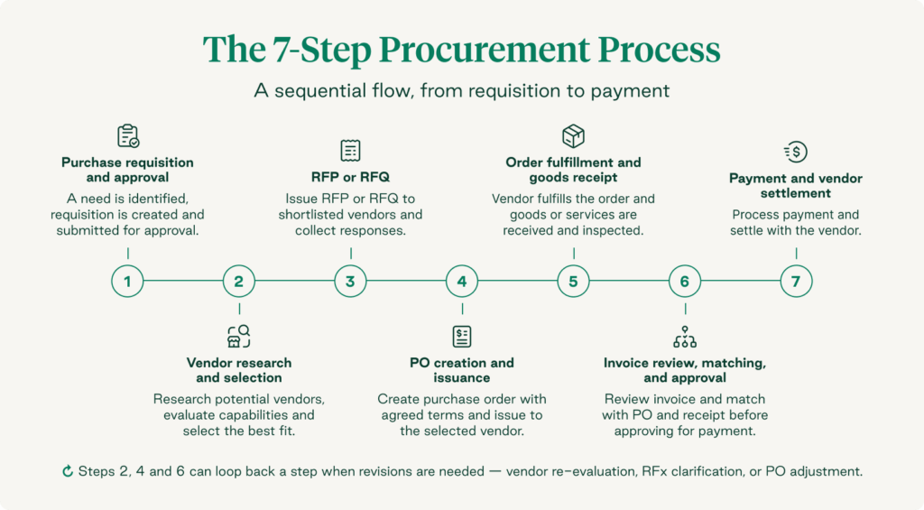 A flow chart shows the seven steps of the procurement process with feedback loops