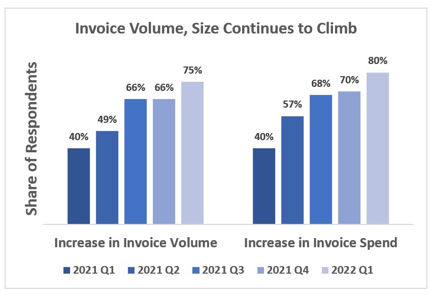 invoice volume and size continue to rise