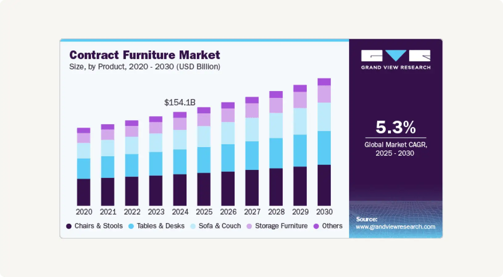 Bar graph showing market growth for furniture with 5.3% CAGR