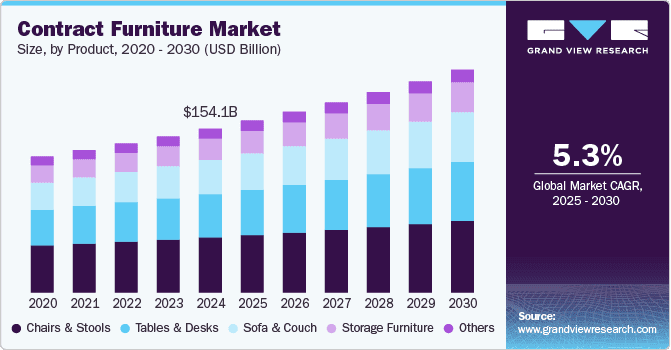 Alt text: Bar graph showing market growth for furniture with 5.3% CAGR