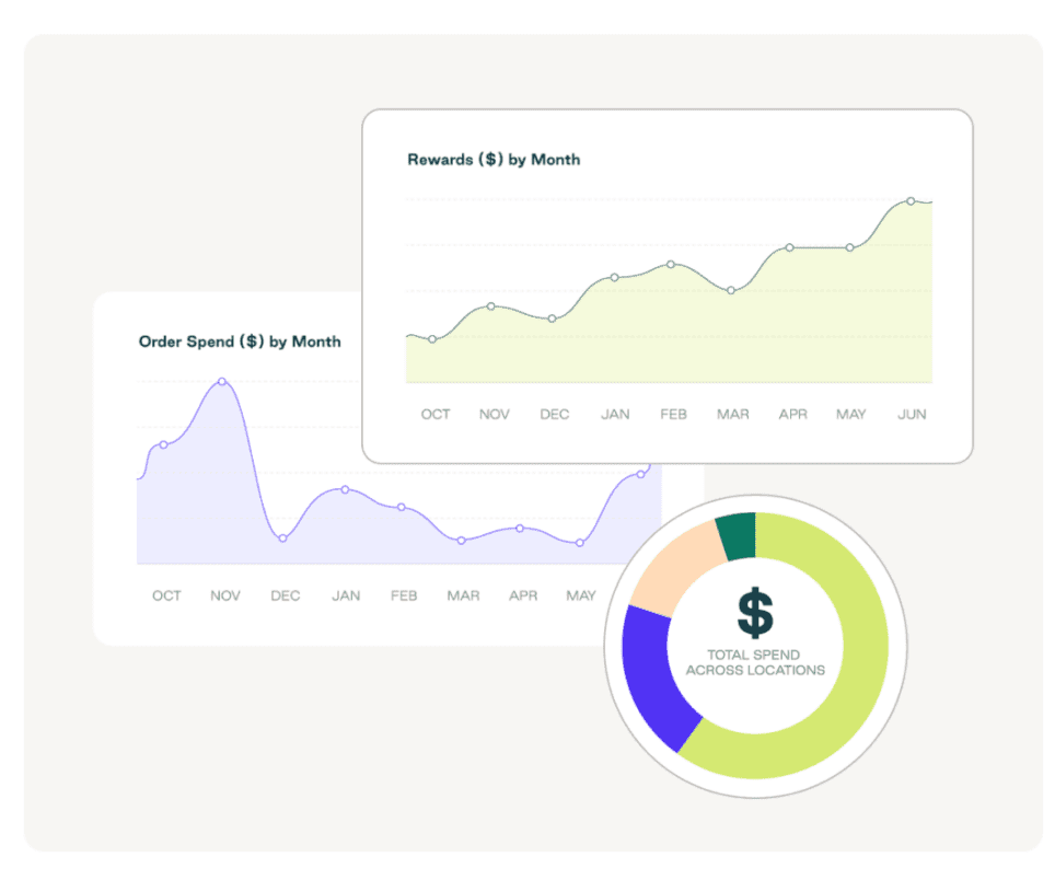 Dashboards showing monthly order spend trends, rewards earned, and total spend distribution across locations
