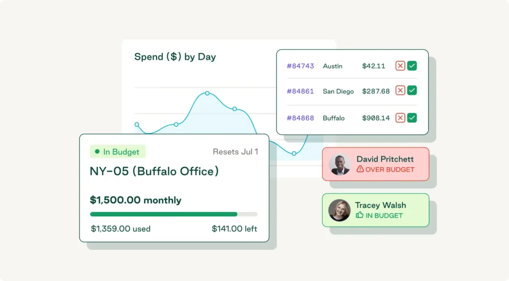 Order.co dashboard showing daily spend, recent transactions, location-level budgets, and budget status for multiple office locations