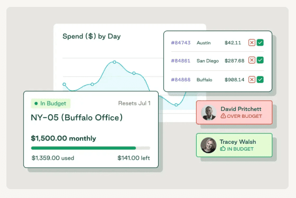 Dashboard showing in budget items, spend by day, and over-budget vendors