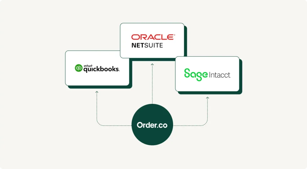 A diagram showing Order.co connecting to various ERP and accounting platforms 