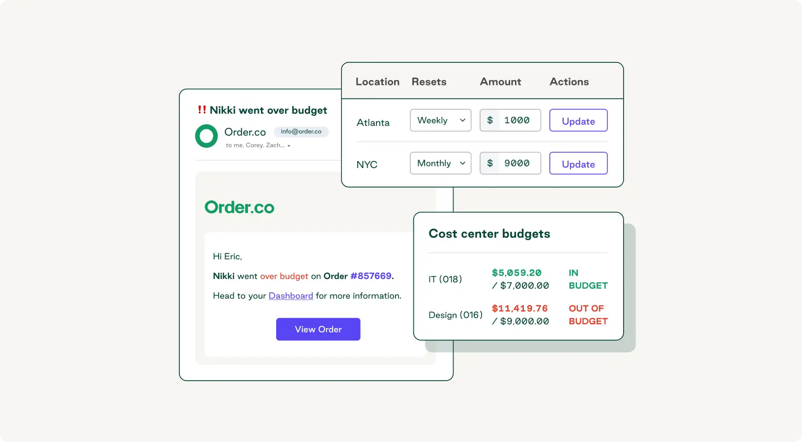 Setting budget controls to improve profitability