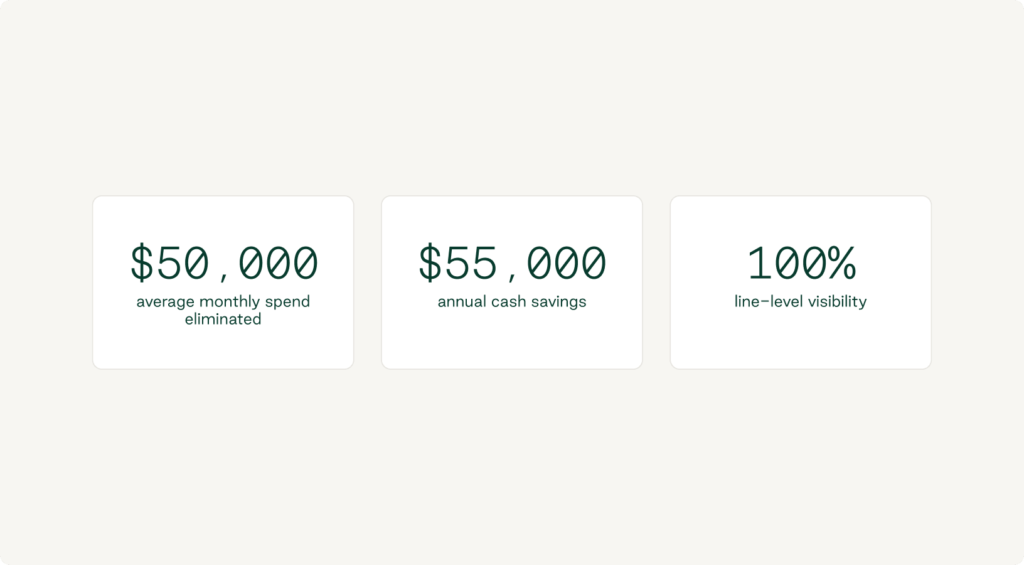 Order.co helped CorePower Yoga eliminate all unapproved spending, which had reached an average of $50k per month.