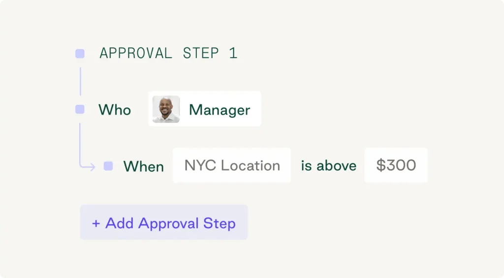 Diagram showing Order.co approval routing functionality