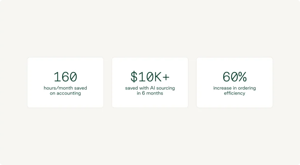 AKIRA achieved a 60% increase in order efficiency and $10k in savings in six months with Order.co
