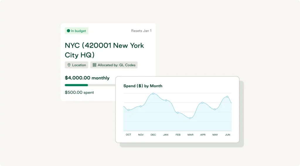 Real-time spend visibility in Order.co showing monthly spend and remaining budget as well as a line chart of spend by month