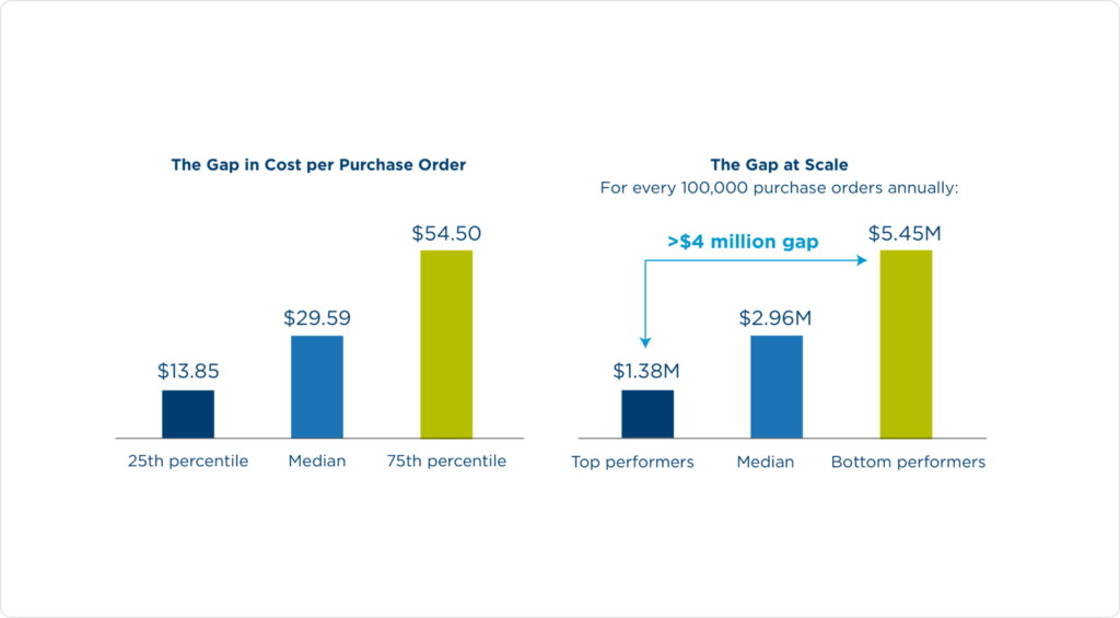 A graphic shows a $4 million difference in cost per PO at scale between top and bottom performers in procurement